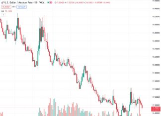 The July data for US Existing Home Sales shows a decrease of 2.2% at a rate of 16.9333 USDMXN. This decline can be attributed to the limited availability of inventory and the increasing mortgage rates.