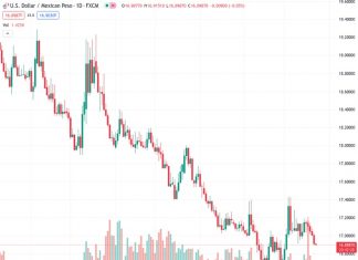 The USDMXN is currently at 16.9001, and there is positive news regarding the Mexican Peso as it shows a six-day upward trend near the 16.90 level, supported by encouraging signals from the options market.