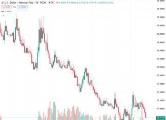 The USDMXN exchange rate of 16.7911 experiences significant fluctuations to reach its lowest point in three weeks, following a continuous decline over the past six days. However, analysts predict that the downside potential is expected to be limited.