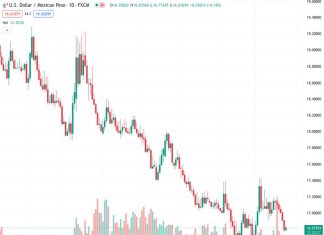 There is a possibility that the USD/MXN exchange rate could retest the lows seen in late July at a level of 16.62, according to SocGen.