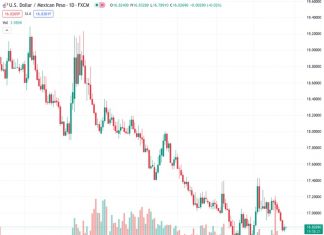 The USDMXN currency pair has moved up slightly from its recent low point of three weeks ago, currently sitting at a rate of 16.8267. According to analyst @nehcap, there is not anticipated to be a significant decrease in value in the near future.