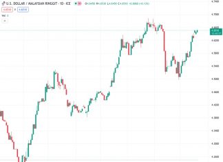 The US dollar to Malaysian ringgit exchange rate of 4.64700 is currently experiencing a period of trade fluctuation within a specific range in the short term, according to UOB.