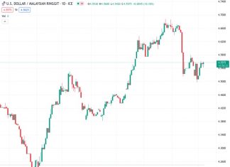 The USD/MYR exchange rate at 4.55700 is expected to encounter strong resistance around 4.5790, which may limit its potential for further gains, according to UOB.