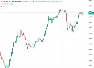 There are no revisions to the range bound theme for USDMYR, as stated by UOB.