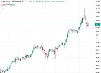 The US dollar to Russian ruble exchange rate at 93.9955 shows increasing strength approaching the 94.00 level due to the prevailing cautious sentiment in the market.