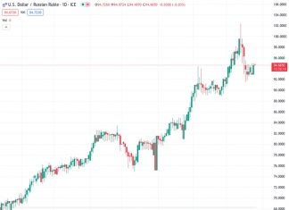 The US dollar to Russian ruble exchange rate, trading at 94.6650, remains higher than 94.70 due to the increased demand for the US dollar.