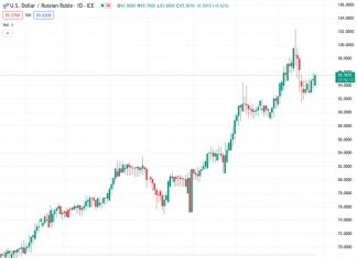 The US dollar to Russian ruble exchange rate, currently at 94.5000, is showing increasing strength above 95.65 due to the economic difficulties in Russia and the strong stance taken by the Federal Reserve.