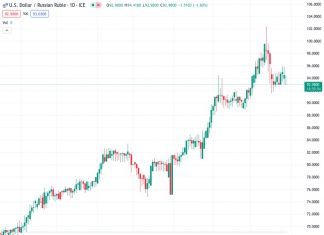 The USD to RUB exchange rate of 95.4825 continues a downward movement that started at the beginning of the week after facing resistance at the 21-day moving average. It is currently trading near the lowest point of the day. The perspective is that there could be more decline in the future.