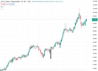 The US dollar to Russian ruble exchange rate, currently at 96.4775, slightly increases to 96.40 as the value of the Russian ruble declines.