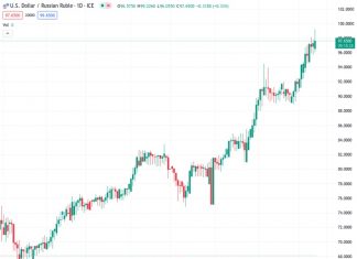 Commerzbank predicts that the US dollar to Russian ruble exchange rate, currently at 97.6500, will reach 120.00 by the end of 2024.