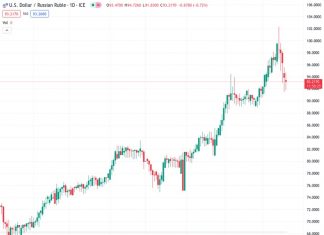 The US dollar to Russian ruble exchange rate is still decreasing following the rate increases implemented by the Central Bank of Russia.