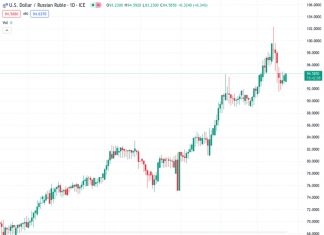 The trading pair US dollar to Russian ruble remains higher than the 94.50 level during the Asian trading session, specifically at a rate of 94.5750.