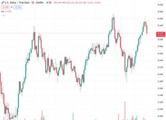 Could the exchange rate of USD to THB have reached a temporary high of 35.60, with the current value being 35.1700, according to UOB?
