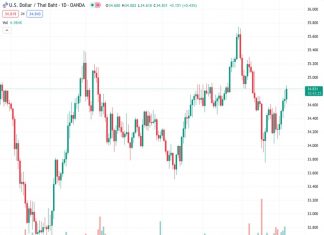 According to UOB, there is a possibility of an increase in value for USDTHB in the near future at a rate of 34.8200 or higher.