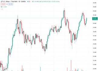 UOB suggests that USDTHB at 35.2500 will experience some temporary consolidation in the near future.