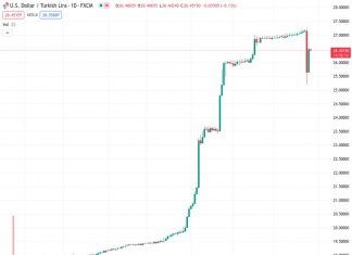 The USDTRY currency pair experiences its largest daily increase in seven months as the US Dollar declines.