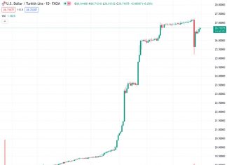 The USDTRY currency pair is moving upwards towards its weekly peak but is facing difficulty in continuing its upward trend for the past two days.