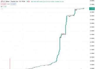 Commerzbank predicts that the USDTRY exchange rate, currently at 27.0360, will rise to 30.00 by the end of the year.