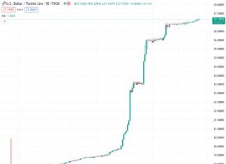 The USDTRY has been steadily increasing and reaching new all-time highs in recent days, surpassing the 27.2197 mark.