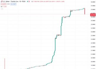 The Turkish lira bounces back after the decision made by the CBRT, with the exchange rate of USDTRY being 26.4028.