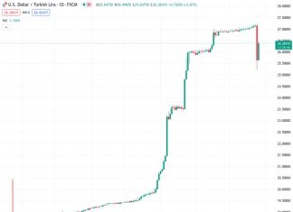 The USDTRY currency pair experiences its largest daily decline since December 2021 due to the overall strength of the US Dollar.