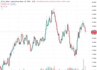 Societe Generale predicts a potential short-term decline towards the 18.35 level for the USDZAR currency pair, which is currently trading at 18.7405.