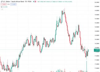 SocGen suggests that if the USDZAR does not manage to regain the 18.02/18.15 level, it could lead to a more significant decline in value.