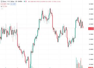 The price of silver, also known as XAGUSD, decreases sharply after the US ADP releases a report indicating that 324,000 new jobs were added to the economy in July, surpassing expectations of 189,000.