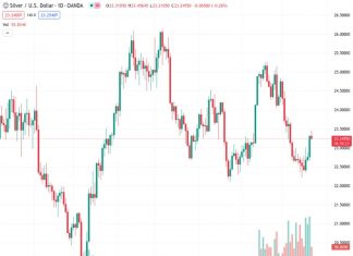 The price of silver encounters a decline in selling interest around $23.50 as investors adopt a more careful approach in anticipation of the Jackson Hole event.