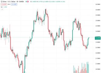 The price of silver, symbolized as XAGUSD, has increased and reached its highest level in two weeks. This marks the fifth day in a row that the silver price has risen. According to the expert’s opinion, there is a belief that the price will continue to rise in the near future.