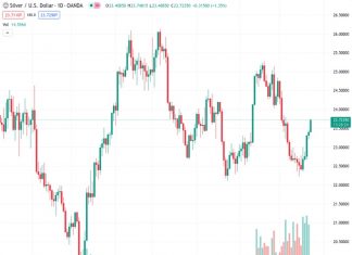 Silver’s price rises for the fifth consecutive day and reaches a nearly three-week peak on Wednesday.