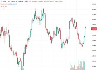 Silver, represented by #XAGUSD, experiences resistance from an increase in supply, causing it to lose some of its previous overnight gains and decline from its three-week high.