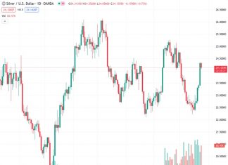 The XAGUSD pair, which had a strong surge of over 3% on Wednesday, dropped slightly to $24.15.