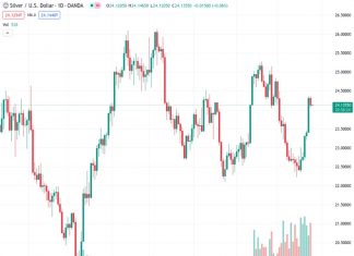 The price of silver, symbolized by XAGUSD, remains low after falling from its highest point in three weeks. Nehcap anticipates that the price will continue to decline further.