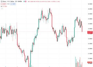 The price of XAGUSD dropped below $24.00, experiencing a decline of 2.40%.