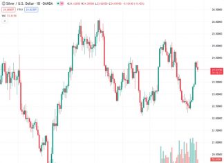 Credit Suisse predicts that in order to witness a significant upward movement, the XAGUSD needs to surpass the price range of $25.92 to $26.14.