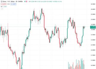 The silver price at $24.300 is experiencing small increases after recording the largest weekly gain in six weeks. The outlook from @nehcap indicates anticipation for more upward movement.