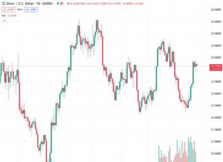 The price of silver (XAGUSD) declines slightly on Monday and continues to correct itself after reaching its highest point in over three months.