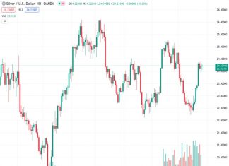 Investors are waiting for a new economic event, causing the silver price to fluctuate around $24.00.