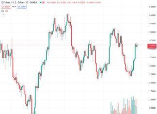 The price of silver, represented by #XAGUSD, is experiencing a lack of momentum as buyers lose interest near the monthly peak. According to the perspective of nehcap, a withdrawal or decline in price is anticipated.