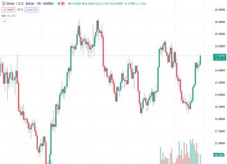 The price of silver has increased following the release of lower-than-expected US JOLTS Job Openings data, which recorded a figure of 8.827 million compared to the anticipated 9.465 million.