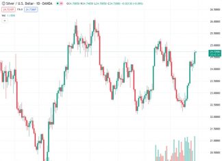 The current price of silver at 24.725 is facing difficulty in surpassing the significant resistance level at the highest point observed in the past month. According to the view of Nehcap, a decline in price is anticipated to occur.