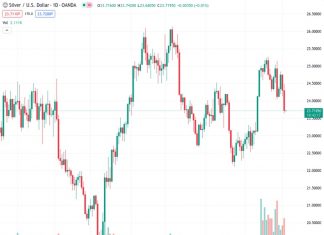 Optimistic signs from the options market suggest that bearish sentiment towards the XAGUSD pair, with a silver price of $23.732, is at its weakest point in three weeks, hovering around $23.70.