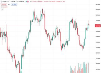 The price of silver, represented by the XAGUSD symbol, has decreased for two consecutive days and has moved even farther away from its highest point in over a month.