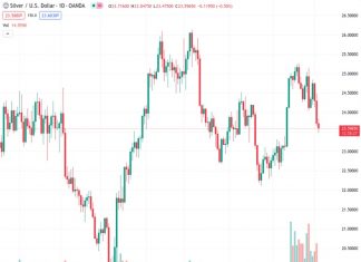 Silver has decreased in value for the third consecutive day and has now reached its lowest point in over three weeks.