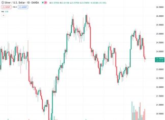 The price of silver, represented by XAGUSD, has broken a three-day losing streak by bouncing back from a support line that has been rising for 1.5 months. In the opinion of Nehcap, a pullback is anticipated.