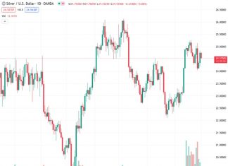 Silver encountered new resistance on Tuesday at a rate of 24.542. This hindered its attempt to rebound from the 100-day moving average, which had been ongoing for the past two days.