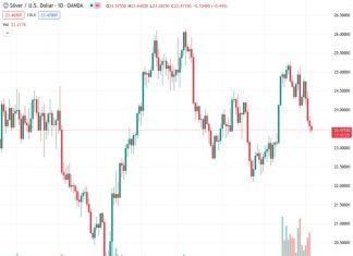 Silver has experienced consistent downward pressure over the course of four consecutive days, as indicated by #XAGUSD at 23.464.
