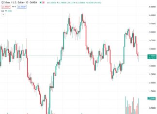 The XAGUSD pair, which represents the price of silver, experienced a slight rebound following the release of underwhelming US jobs data for July. It is now trading at $23.57, having bounced back from the 200-day exponential moving average (EMA) support level at $23.18.