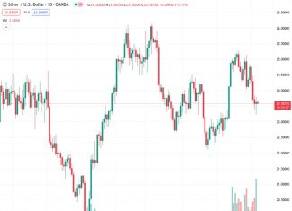 The current price of silver, represented by #XAGUSD, is at 23.588 and is once again attempting to break through the 200-SMA resistance level. It has successfully bounced back from a support line that has been in place for multiple days. According to the viewpoint of @nehcap, it is anticipated that there will be more upward movement in price.